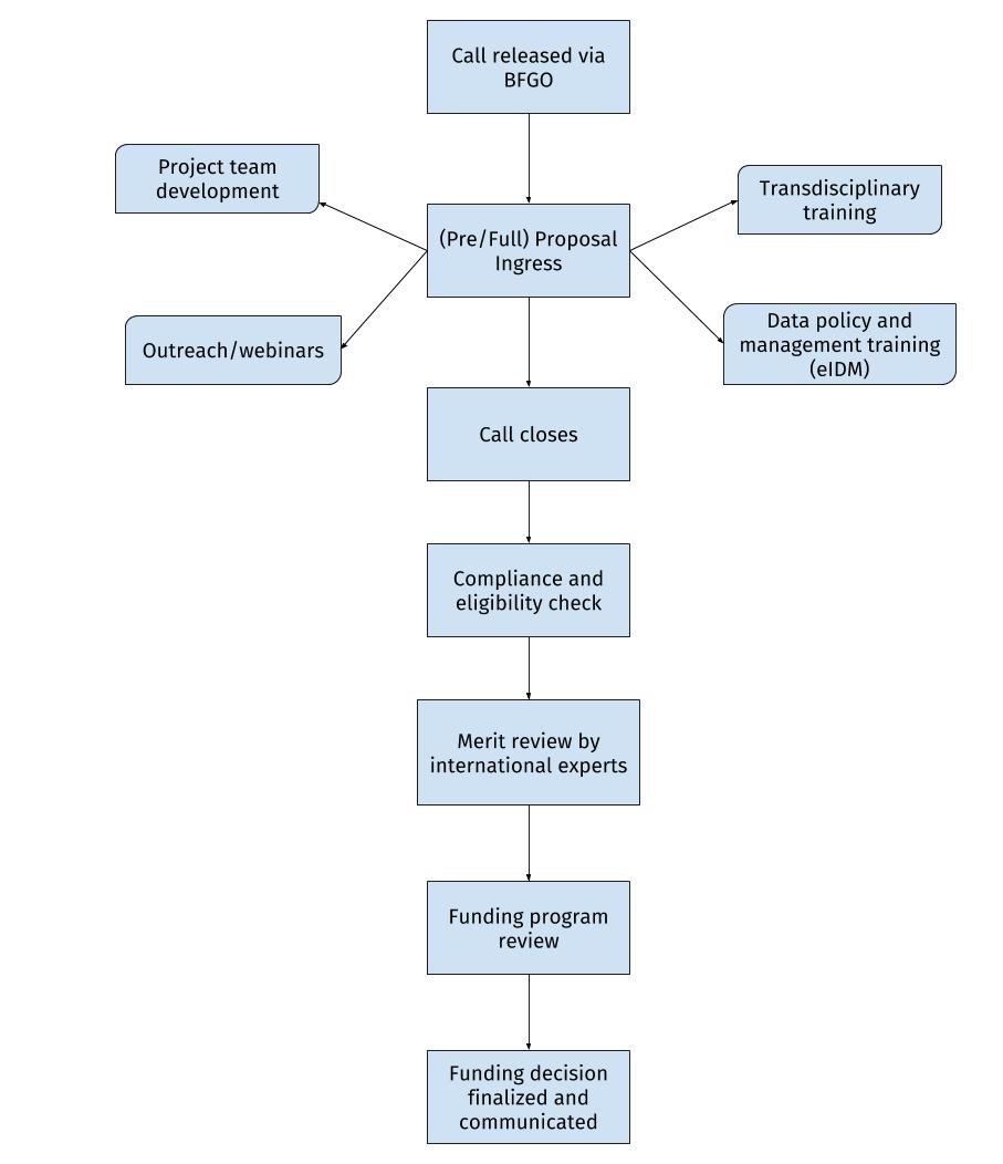Proposal Process Flow Chart